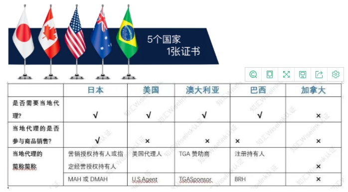 什么是MDSAP認(rèn)證？MDSAP醫(yī)療器械單一審核程序介紹